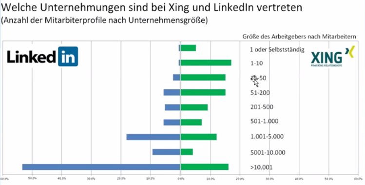 Vergleich der Unternehmensgrößen bei XING oder LinkedIn